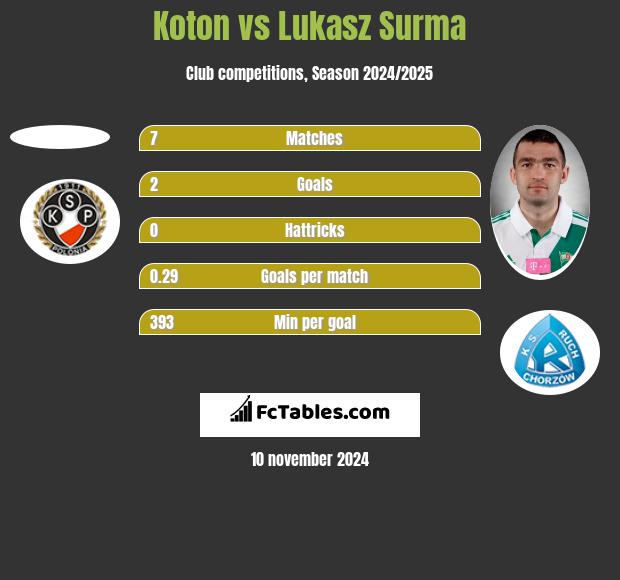 Koton vs Lukasz Surma h2h player stats