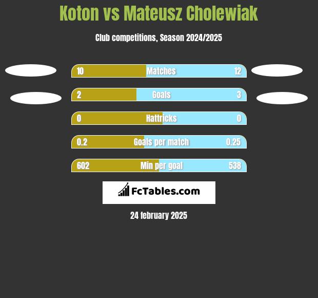 Koton vs Mateusz Cholewiak h2h player stats