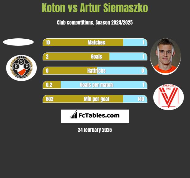 Koton vs Artur Siemaszko h2h player stats