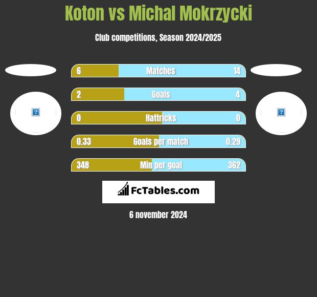 Koton vs Michal Mokrzycki h2h player stats