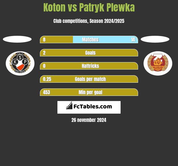 Koton vs Patryk Plewka h2h player stats