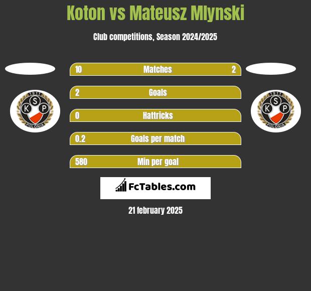 Koton vs Mateusz Mlynski h2h player stats