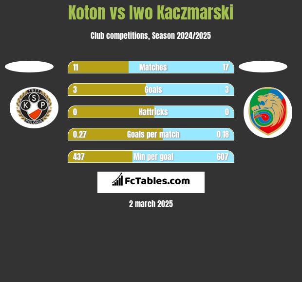 Koton vs Iwo Kaczmarski h2h player stats