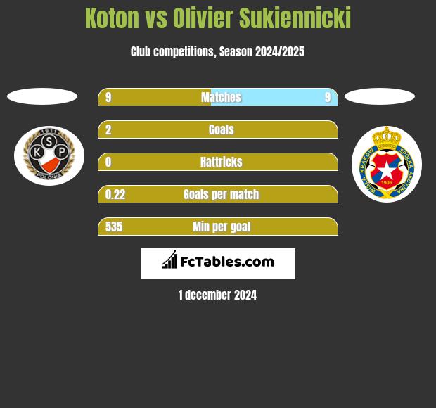 Koton vs Olivier Sukiennicki h2h player stats