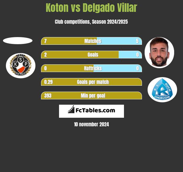 Koton vs Delgado Villar h2h player stats