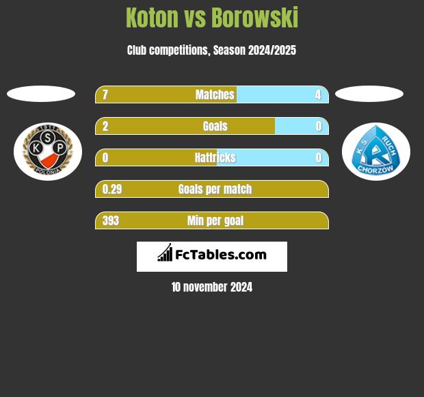 Koton vs Borowski h2h player stats