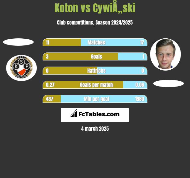 Koton vs CywiÅ„ski h2h player stats