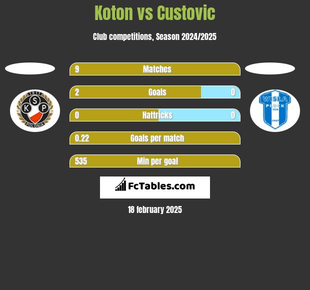 Koton vs Custovic h2h player stats