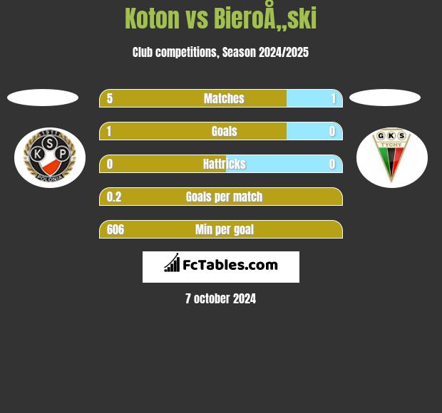 Koton vs BieroÅ„ski h2h player stats