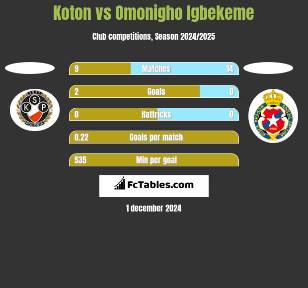 Koton vs Omonigho Igbekeme h2h player stats