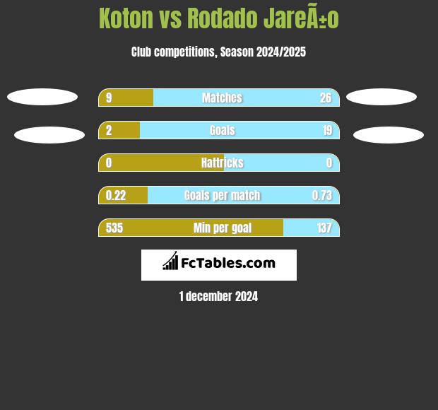 Koton vs Rodado JareÃ±o h2h player stats