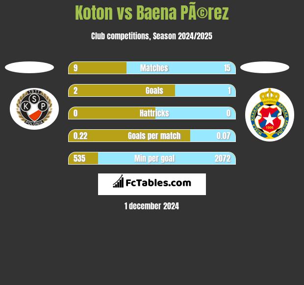 Koton vs Baena PÃ©rez h2h player stats