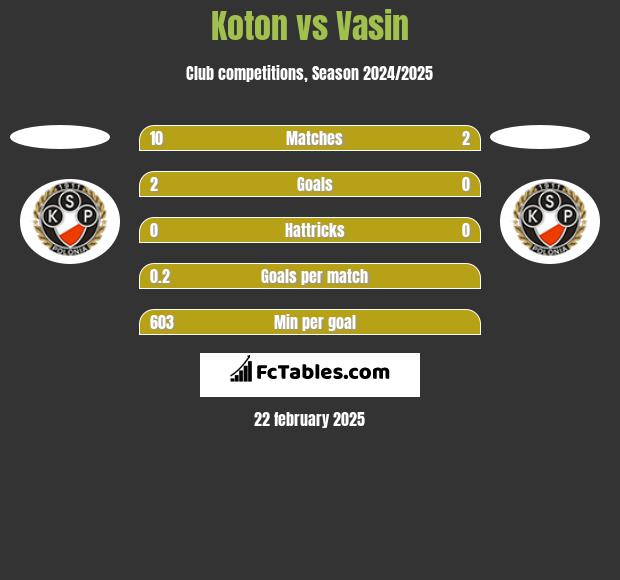 Koton vs Vasin h2h player stats