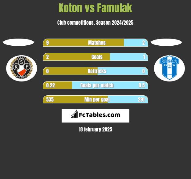 Koton vs Famulak h2h player stats