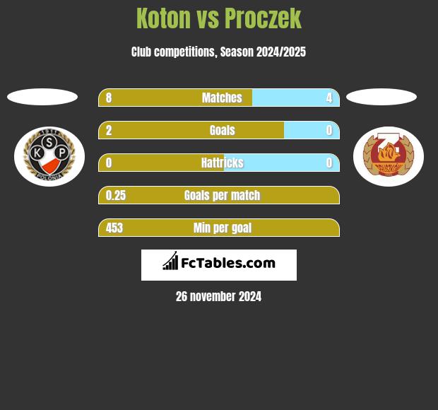 Koton vs Proczek h2h player stats