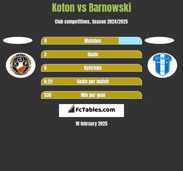 Koton vs Barnowski h2h player stats