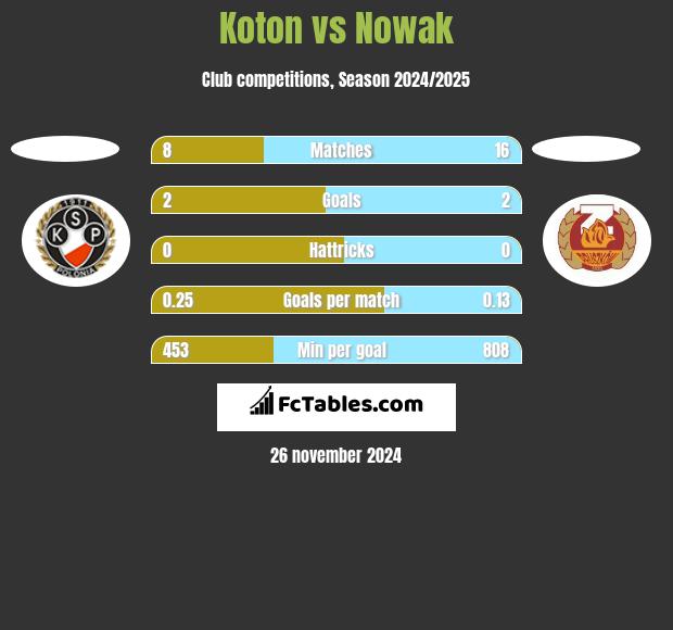 Koton vs Nowak h2h player stats