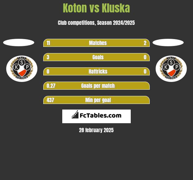 Koton vs Kluska h2h player stats