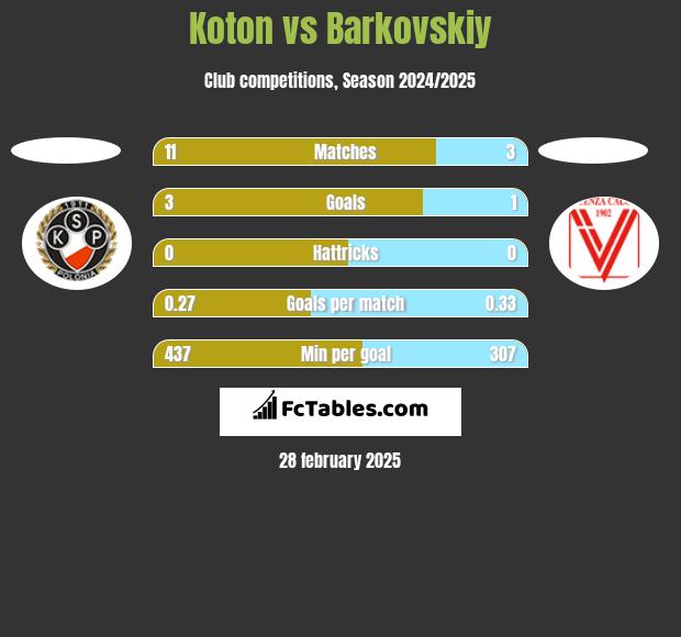 Koton vs Barkovskiy h2h player stats