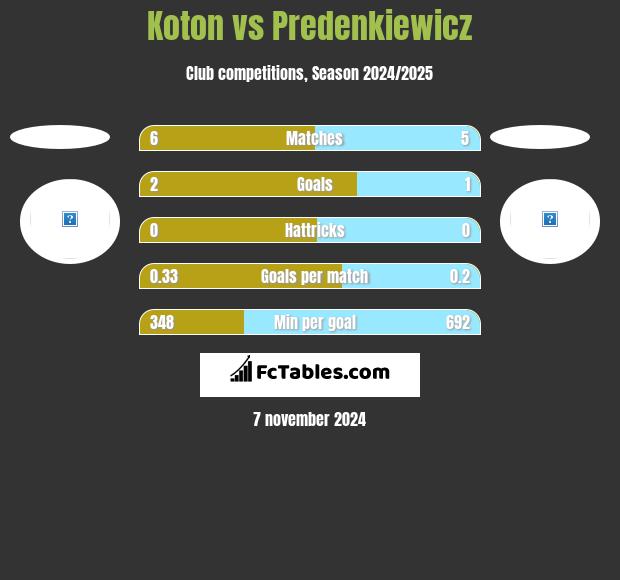 Koton vs Predenkiewicz h2h player stats