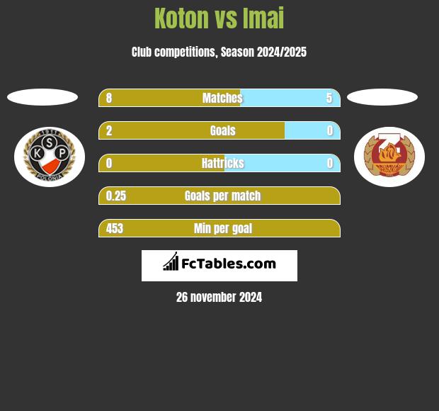 Koton vs Imai h2h player stats