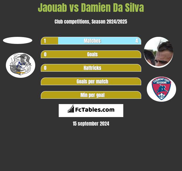 Jaouab vs Damien Da Silva h2h player stats