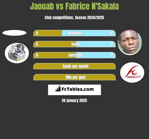 Jaouab vs Fabrice N'Sakala h2h player stats