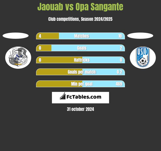 Jaouab vs Opa Sangante h2h player stats