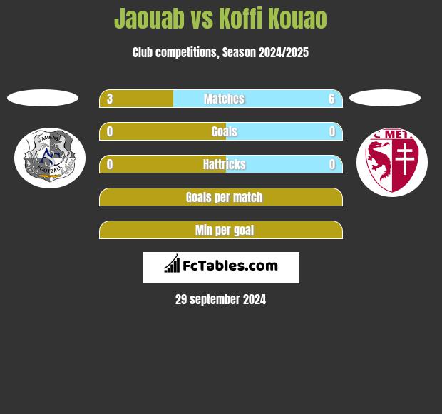 Jaouab vs Koffi Kouao h2h player stats