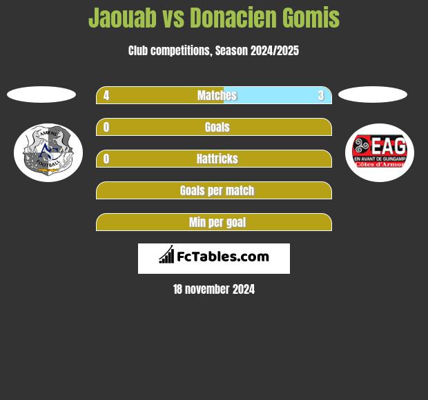 Jaouab vs Donacien Gomis h2h player stats