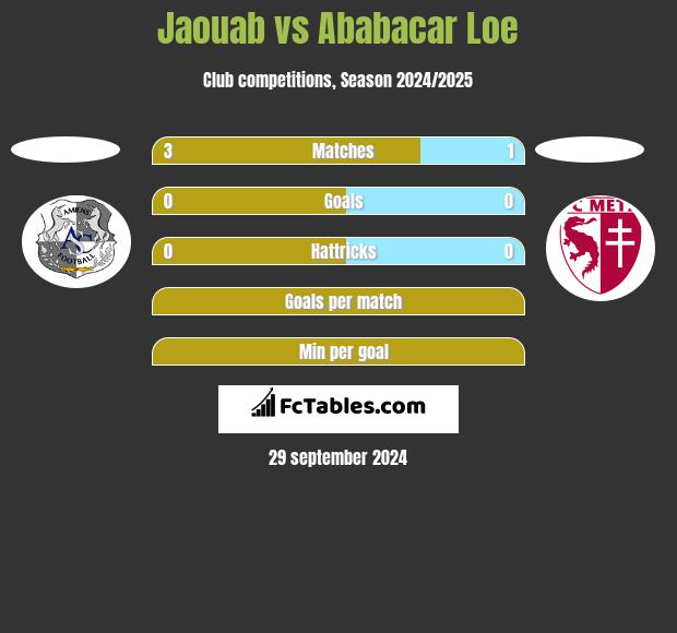 Jaouab vs Ababacar Loe h2h player stats