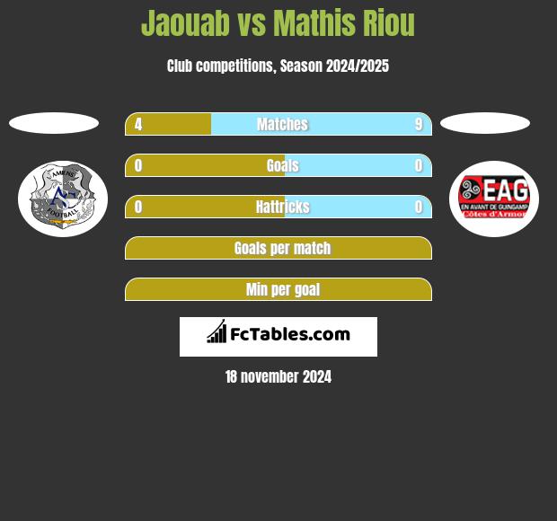 Jaouab vs Mathis Riou h2h player stats