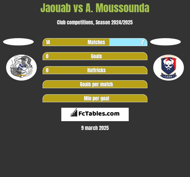 Jaouab vs A. Moussounda h2h player stats