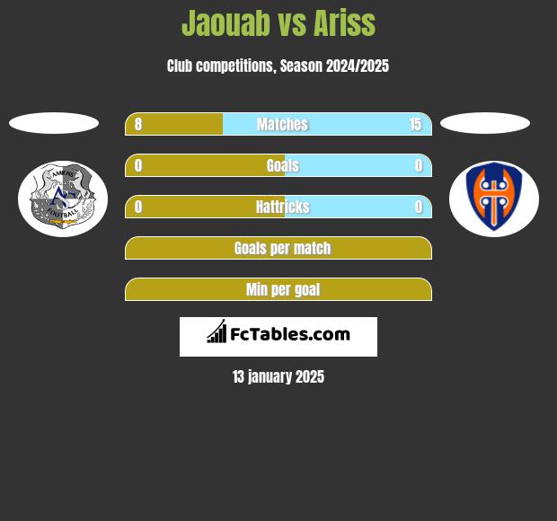 Jaouab vs Ariss h2h player stats