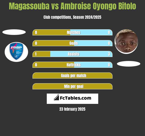 Magassouba vs Ambroise Oyongo Bitolo h2h player stats