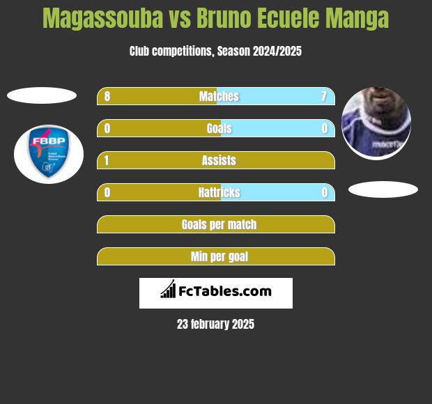 Magassouba vs Bruno Ecuele Manga h2h player stats