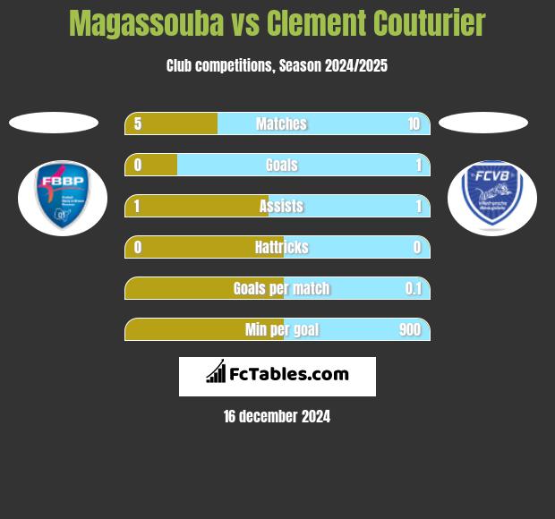 Magassouba vs Clement Couturier h2h player stats