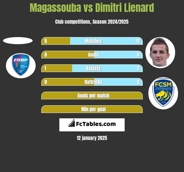 Magassouba vs Dimitri Lienard h2h player stats