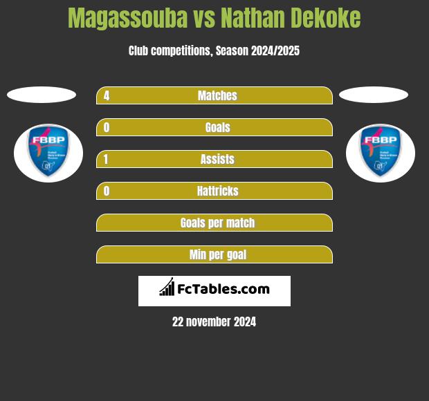 Magassouba vs Nathan Dekoke h2h player stats