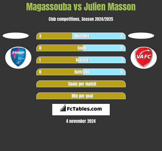 Magassouba vs Julien Masson h2h player stats