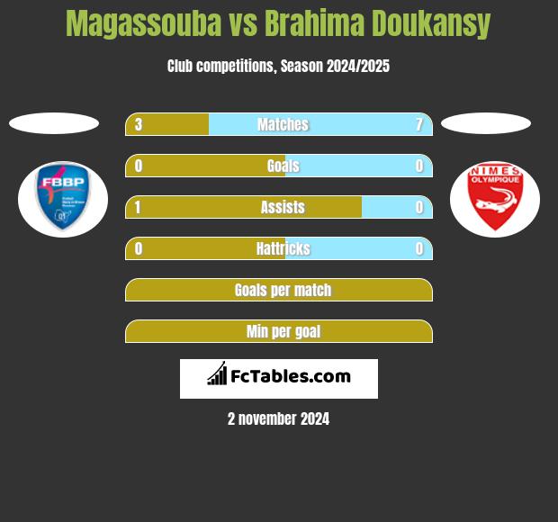 Magassouba vs Brahima Doukansy h2h player stats