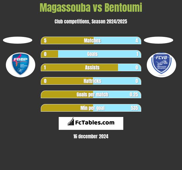 Magassouba vs Bentoumi h2h player stats