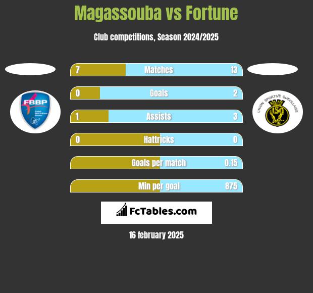 Magassouba vs Fortune h2h player stats