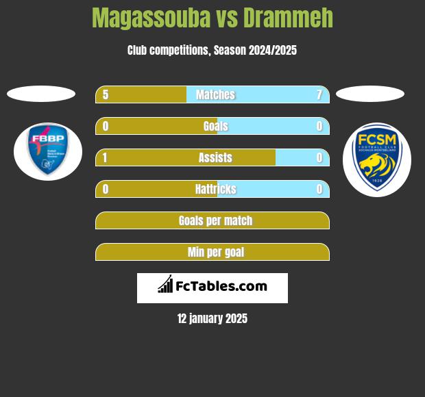 Magassouba vs Drammeh h2h player stats