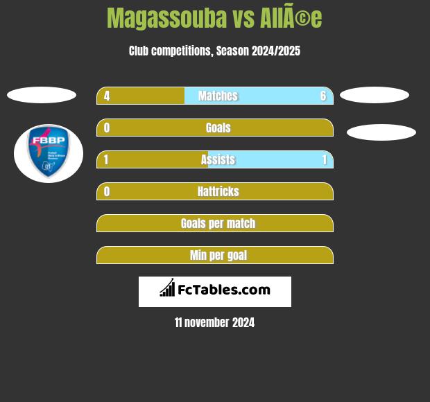 Magassouba vs AllÃ©e h2h player stats