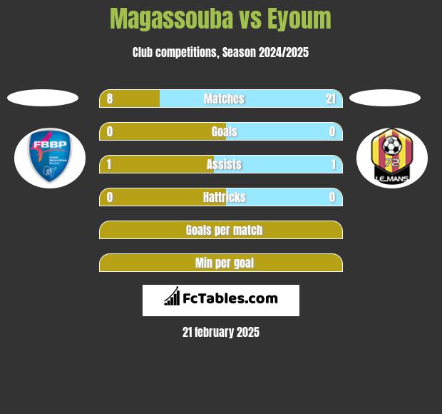 Magassouba vs Eyoum h2h player stats