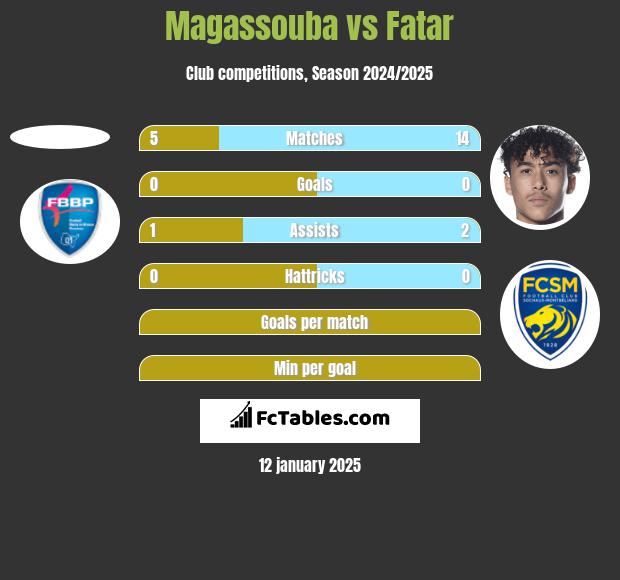 Magassouba vs Fatar h2h player stats