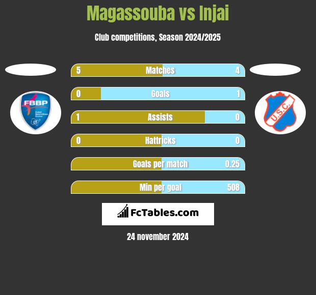 Magassouba vs Injai h2h player stats