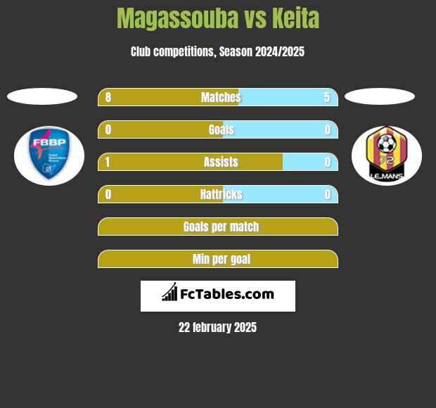 Magassouba vs Keita h2h player stats