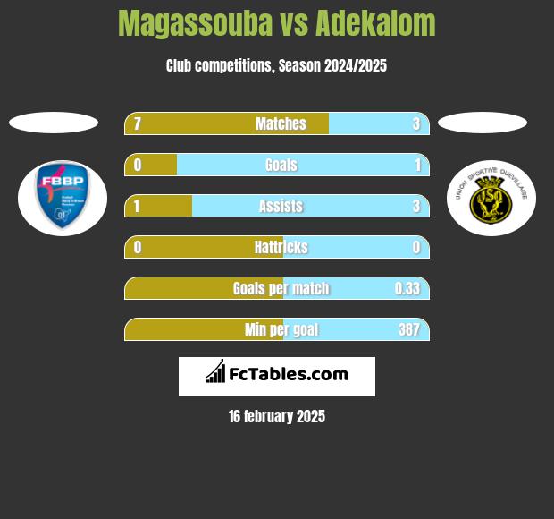 Magassouba vs Adekalom h2h player stats